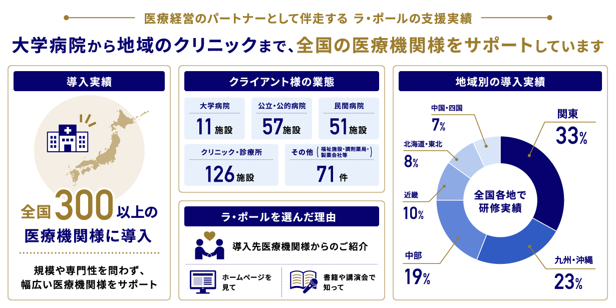 ラ・ポールの支援実績。全国300以上の医療機関様に導入。クライアント様の業態は大学病院11施設、公立・公的病院57施設、民間病院51施設、クリニック・診療所126施設、その他71件。地域別は関東33％、九州・沖縄23％、中部19％、近畿10％、北海道・東北8％、中国・四国7％。