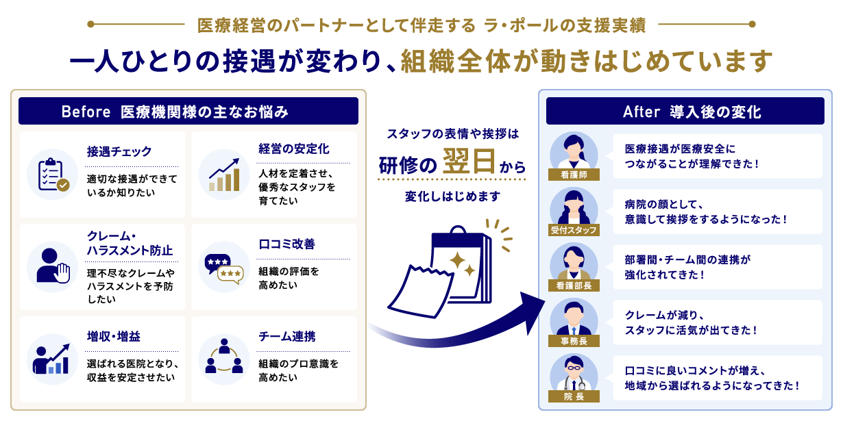 導入前後の変化。Before は接遇チェック・クレームやハラスメント防止・増収増益・経営の安定化・口コミ改善・チーム連携のお悩み。研修の翌日からスタッフの表情や挨拶が変化しはじめ、After は看護師・受付スタッフ・看護部長・事務長・院長それぞれに前向きな変化が生まれている。