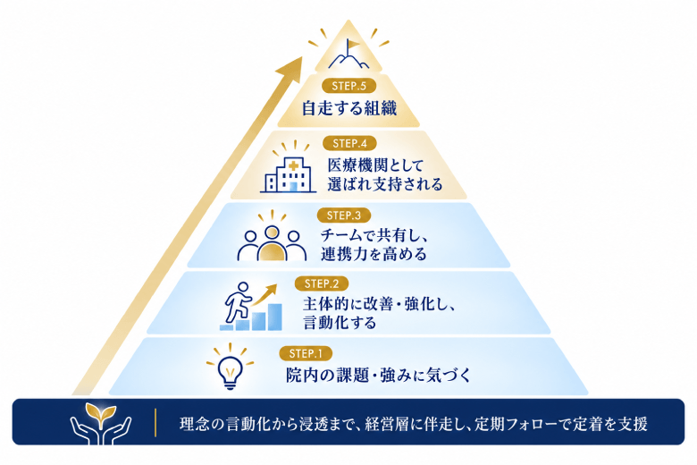 自走する組織までの5段階のステップ-理念の言動化から浸透まで、経営層に伴走し、定期フォローで定着を支援